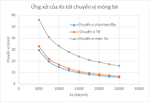 Tính móng bè bằng phương pháp hệ số nền