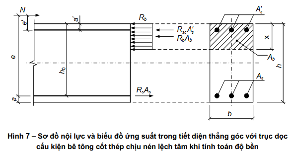 Sơ đồ nội lực và biểu đồ ứng suất trong kiểm tra khả năng chịu lực của cột